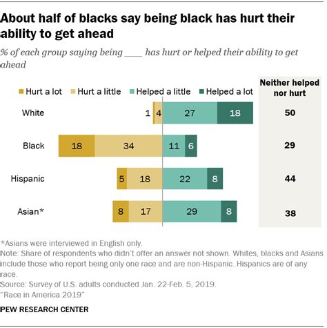 The Role Of Race And Ethnicity In Americans Lives Pew Research Center