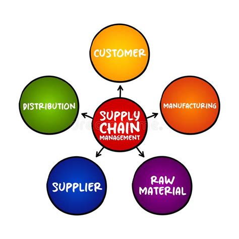 Scm Supply Chain Management The Management Of The Flow Of Goods And