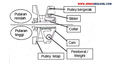 Fungsi Dan Cara Kerja Komponen Cvt Motor Matic Johan Mekanik