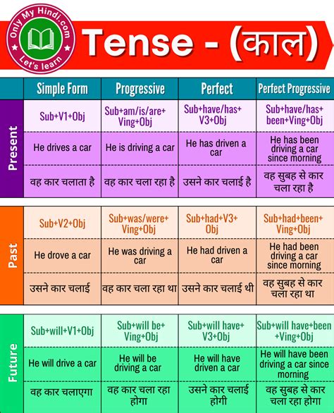 Tense In English Grammar In Hindi Types Rules Charts Pdf Tenses Hot
