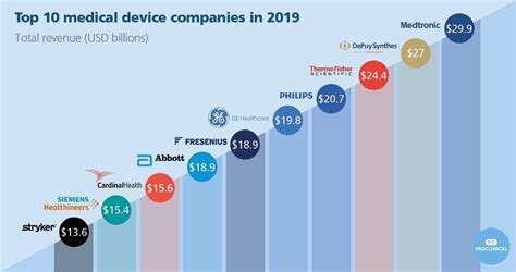 The Top 10 Medical Device Companies 2019 Esa