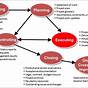 Project Management Process Chart