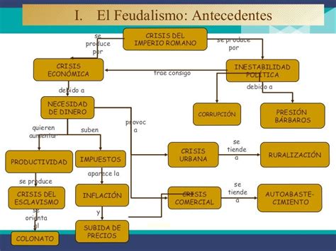 12 Mapa Conceptual Del Feudalismo Full Mantica