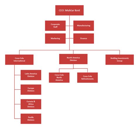Coca Cola Organizational Chart Edrawmax Template
