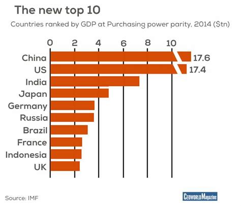 The Old G7 And The Hypothetical New G7 Impact On The World Economy