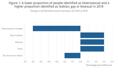 Sexual Orientation Uk Office For National Statistics