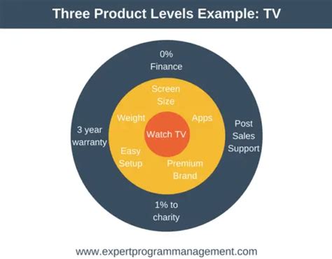 Three Product Levels Kotler Marketing Training From Epm