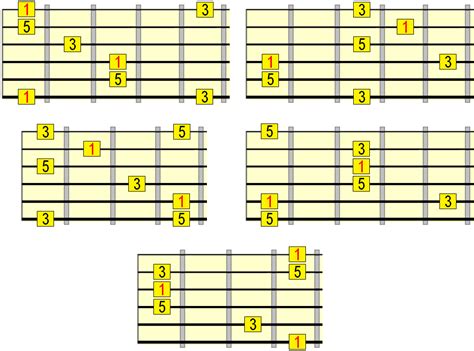 Major Arpeggios On Guitar Ultimate Roadmap