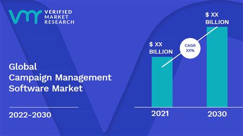 Campaign Management Software Market Size Share Trends And Forecast