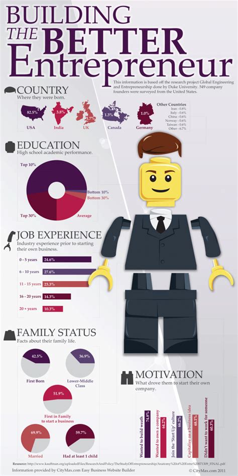 Entrepreneur Infographics 5 Great Examples To See Now Openview Labs It S My Mind If You