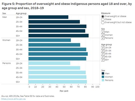 Overweight And Obesity An Interactive Insight Prevalence Australian