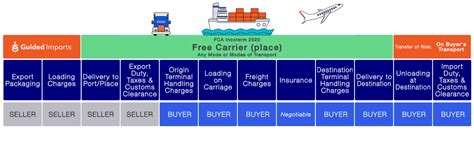 Fca Incoterms What Fca Means And Pricing Guided Imports