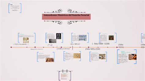 Antecedentes Historicos Del Derecho Notarial Timeline Timetoast