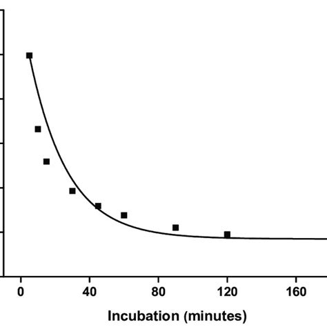 Effect Of Incubation Time On The Limit Of Detection When Download