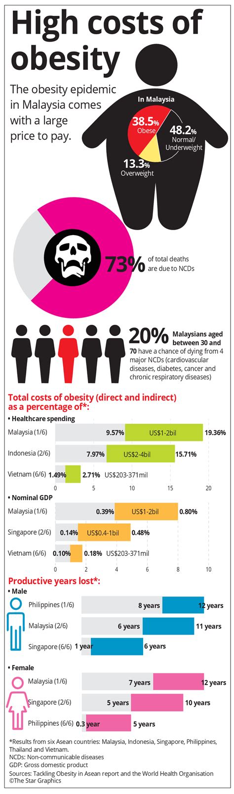 Because our main food in malaysia is coconut rice and everything in our foods must. Something needs to be done about obesity in Malaysia | The ...