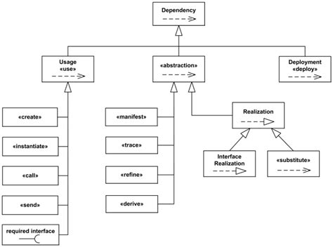Dependency Diagram Visio Diagram Media