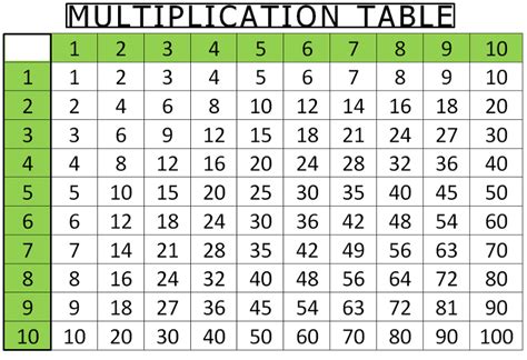 Multiplication Table 1 10 Multiplication Charts Printables