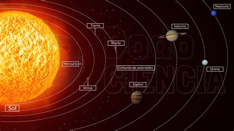 Qué es el sistema solar, cómo nació, cuáles son los planetas del sistema solar. Componentes del Sistema Solar y sus planetas - Hidden Nature