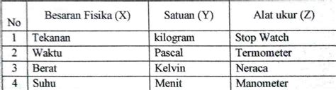 Besaran Berikut Yang Termasuk Besaran Pokok Adalah Edukasinewss Com