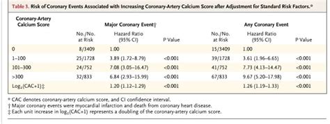 Heart Calcium Score By Age