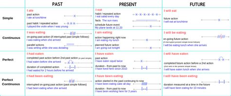 35 Ideas And Activities For Teaching English Verb Tenses Teaching Expertise