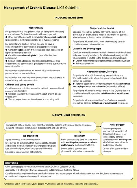 Management Of Crohns Disease Nice Guideline Mims Online