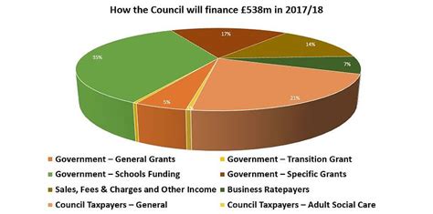council budget and savings programme 2017 2018 south gloucestershire online consultations