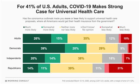 41 Of Public More Likely To Support Universal Health Care Amid Pandemic
