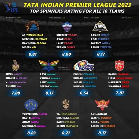 List Of The Top 10 Spinners To Watch In Ipl 2023 Sportsunfold