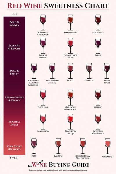 Red Wine Sweetness Chart Sweet Red Wines Wine Chart Types Of Red Wine