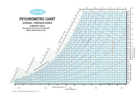 Carrier Psychrometric Chart 1500m Above Sea Levelpdf