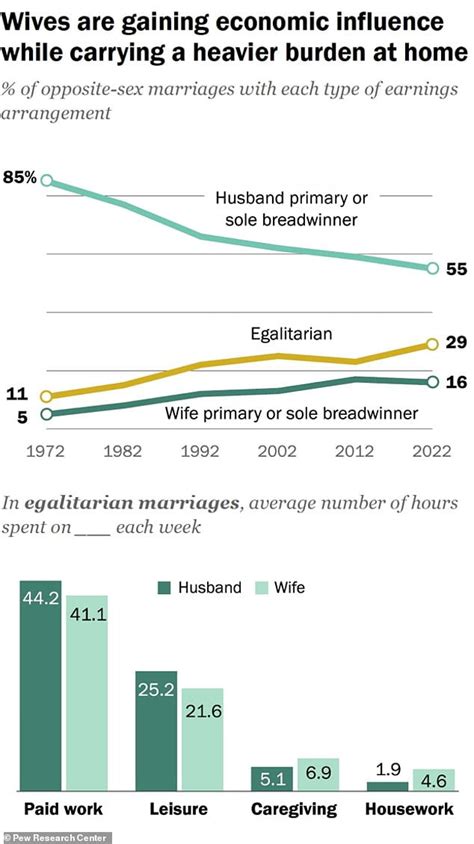 who s the breadwinner in nearly half of marriages women earn as much as or more than their