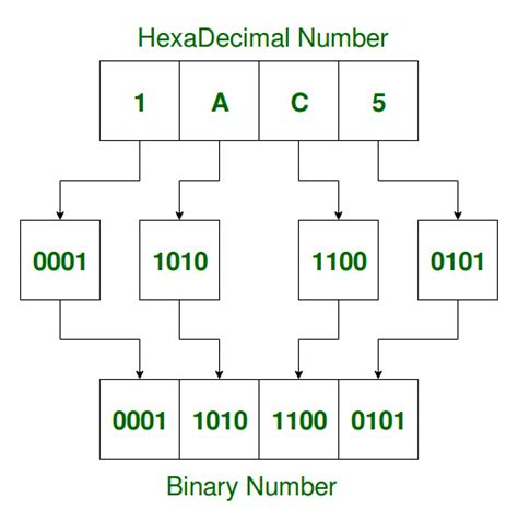 Program To Convert Hexadecimal Number To Binary Geeksforgeeks