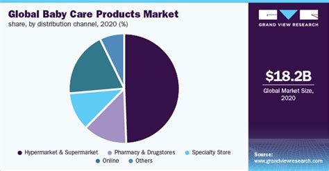 Baby Care Products Market Size Report 2021 2028
