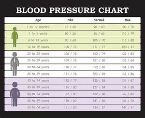 Blood Pressure Ranges Is Yours Good Or Bad Nursing Blood