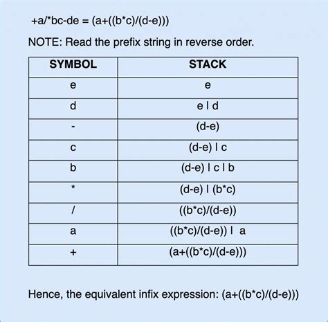 Conversion of infix expression to prefix expression using stack with algorithm. Prefix To Infix Conversion | Helpmestudybro