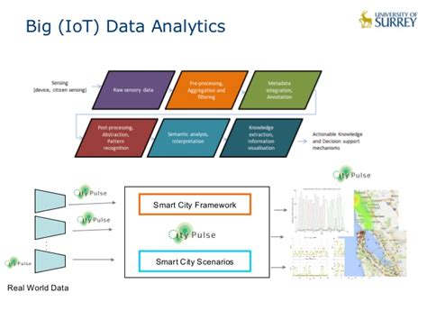Recorded on mar 23 2016 at gcp next 2016 in san francisco.businesses can improve visibility into the health of their products and services using data from. Internet of Things and Data Analytics for Smart Cities