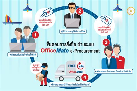 OfficeMate e-Procurement ระบบจัดซื้อออนไลน์สำหรับองค์กร