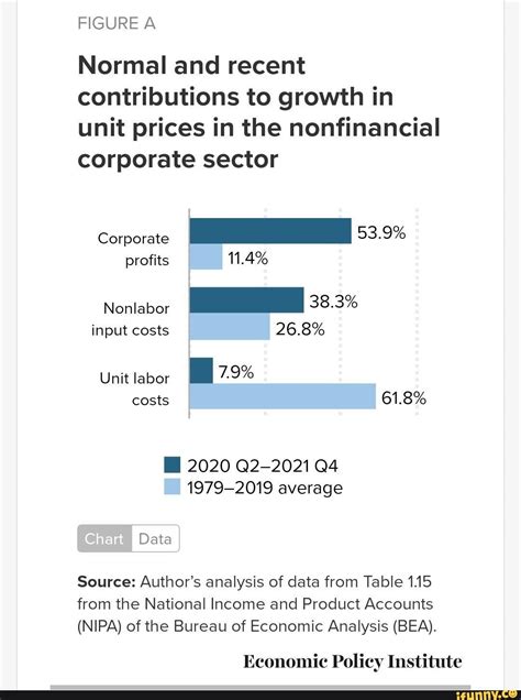 Figure A Normal And Recent Contributions To Growth In Unit Prices In