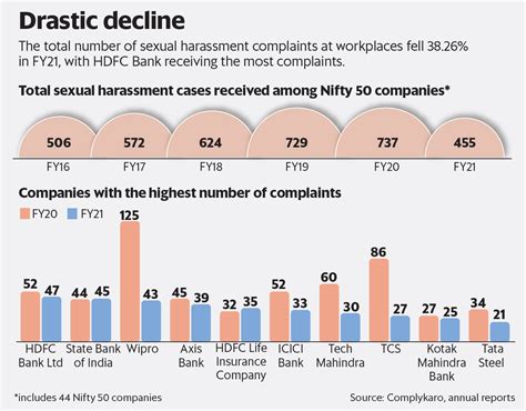 Sexual Harassment Cases At Offices Decline In Fy Mint