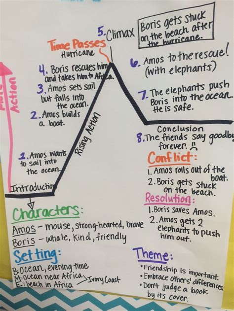 Ela Anchor Charts Ms Richards Third Grade Class