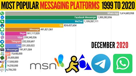Top 10 Most Popular Messaging Apps Since 1999 Youtube
