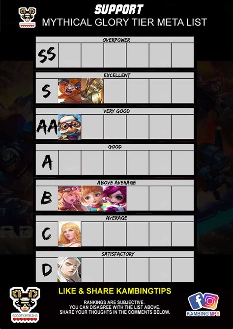 Support tier list after update Guinevere Update (think diggie going be s++++ after next update ...