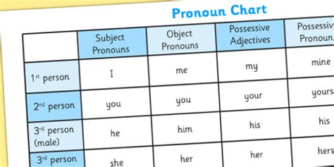 Pronoun Chart Poster Pronouns Word Mat Teacher Made