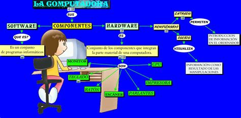 La Computadora Y Sus Partes Mapa Conceptual