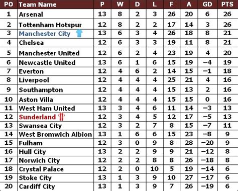 League one football scores, fixtures, tables & more at scorespro. English Premier League 2013-2014: Manchester City vs ...