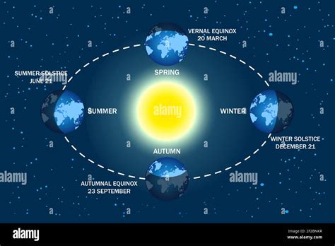 Summer Solstice Diagram 6 Difference Between Equinox And Solstice