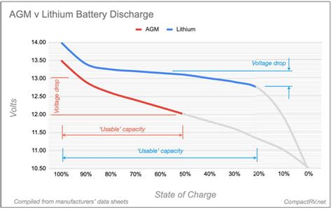 Agm Lithium Discharge Chart 12 Compact Rv