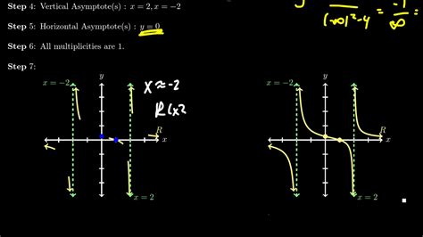 Seven Steps To Graphing Rational Functions Youtube