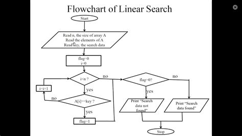 Flowchart For Binary Search In Python Chart Examples